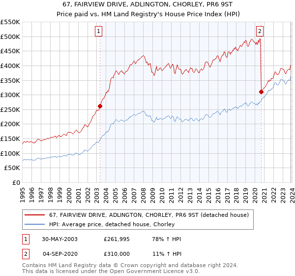 67, FAIRVIEW DRIVE, ADLINGTON, CHORLEY, PR6 9ST: Price paid vs HM Land Registry's House Price Index