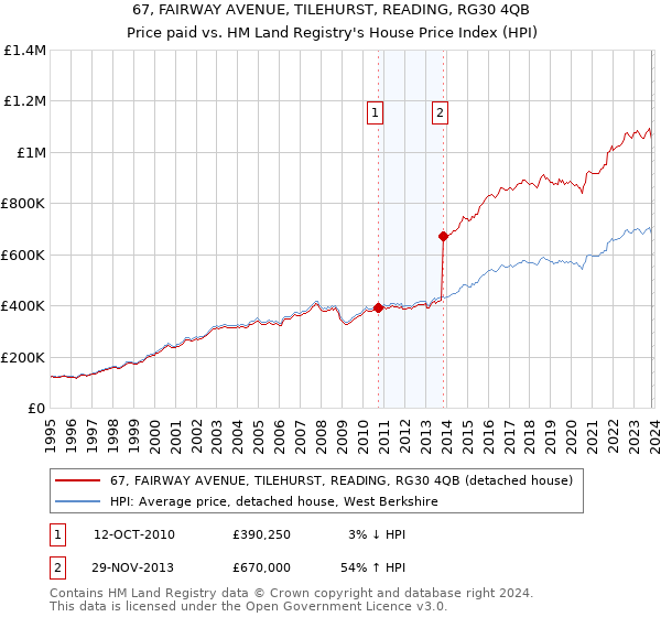67, FAIRWAY AVENUE, TILEHURST, READING, RG30 4QB: Price paid vs HM Land Registry's House Price Index
