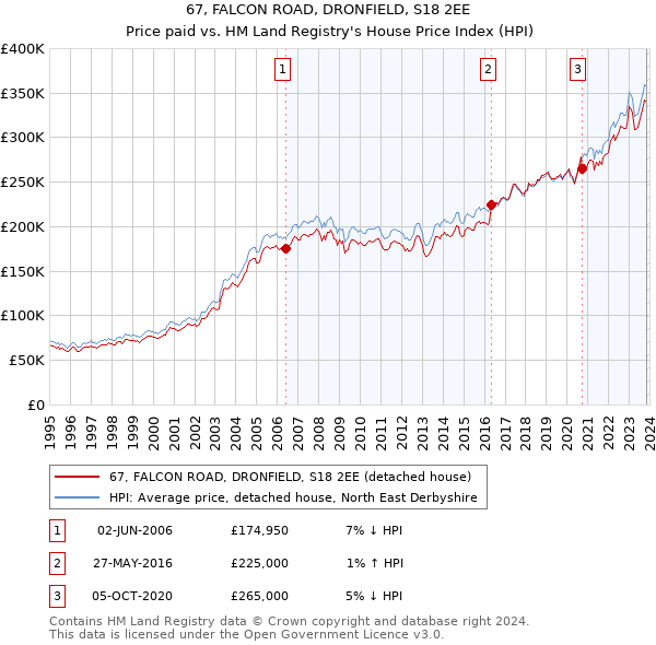 67, FALCON ROAD, DRONFIELD, S18 2EE: Price paid vs HM Land Registry's House Price Index