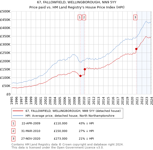 67, FALLOWFIELD, WELLINGBOROUGH, NN9 5YY: Price paid vs HM Land Registry's House Price Index