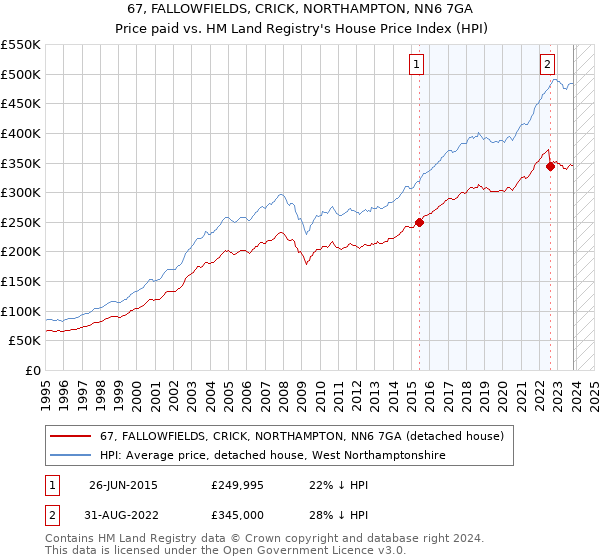 67, FALLOWFIELDS, CRICK, NORTHAMPTON, NN6 7GA: Price paid vs HM Land Registry's House Price Index