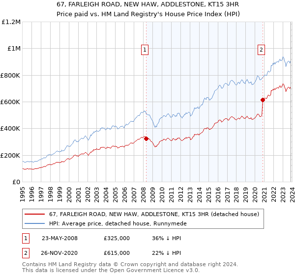 67, FARLEIGH ROAD, NEW HAW, ADDLESTONE, KT15 3HR: Price paid vs HM Land Registry's House Price Index