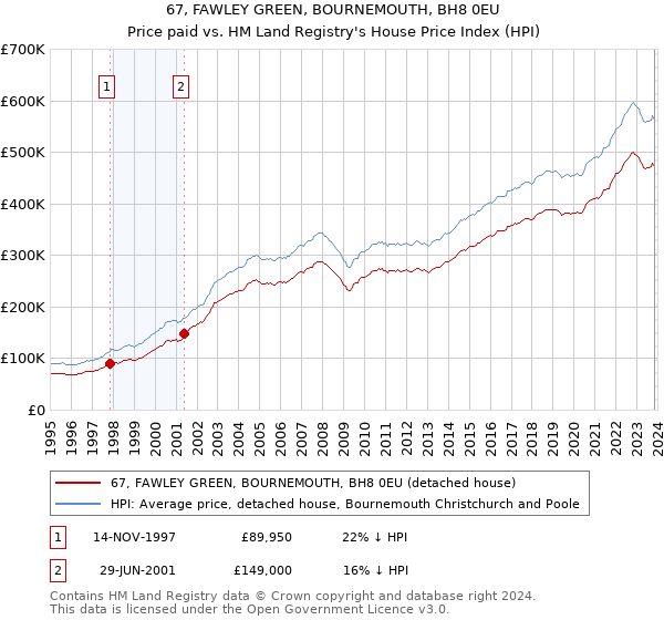 67, FAWLEY GREEN, BOURNEMOUTH, BH8 0EU: Price paid vs HM Land Registry's House Price Index