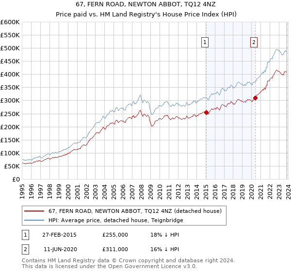 67, FERN ROAD, NEWTON ABBOT, TQ12 4NZ: Price paid vs HM Land Registry's House Price Index