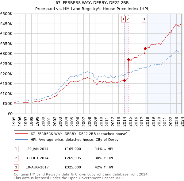 67, FERRERS WAY, DERBY, DE22 2BB: Price paid vs HM Land Registry's House Price Index