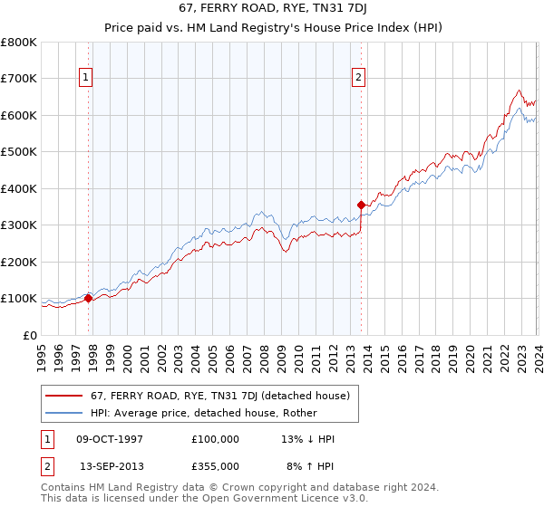 67, FERRY ROAD, RYE, TN31 7DJ: Price paid vs HM Land Registry's House Price Index