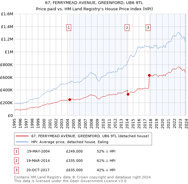 67, FERRYMEAD AVENUE, GREENFORD, UB6 9TL: Price paid vs HM Land Registry's House Price Index