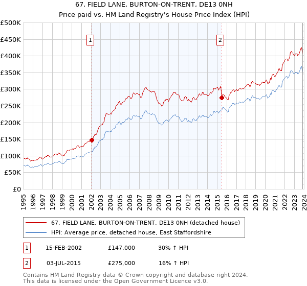 67, FIELD LANE, BURTON-ON-TRENT, DE13 0NH: Price paid vs HM Land Registry's House Price Index