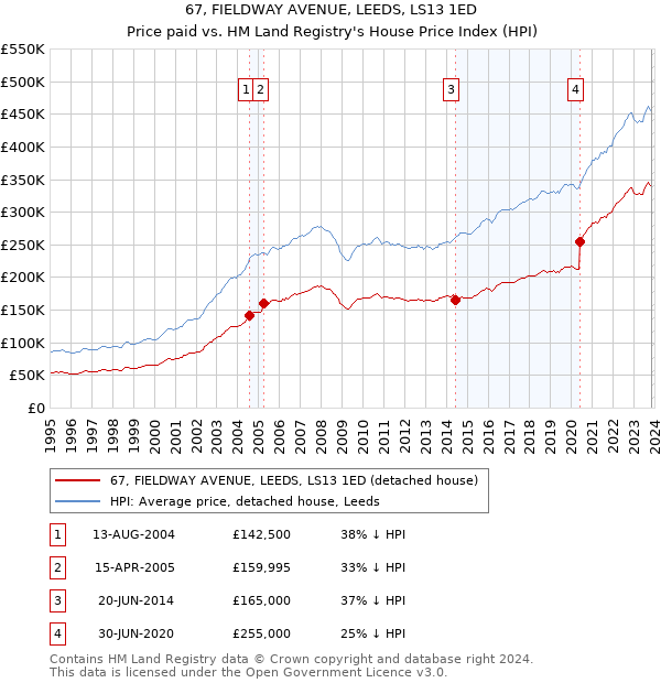 67, FIELDWAY AVENUE, LEEDS, LS13 1ED: Price paid vs HM Land Registry's House Price Index