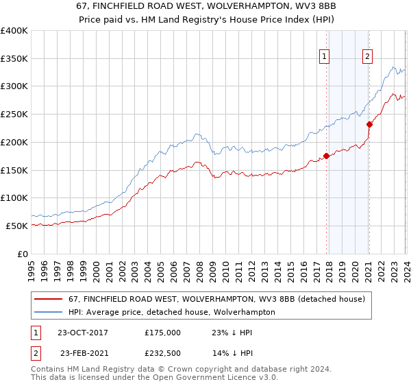 67, FINCHFIELD ROAD WEST, WOLVERHAMPTON, WV3 8BB: Price paid vs HM Land Registry's House Price Index