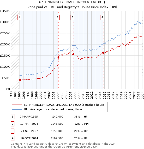67, FINNINGLEY ROAD, LINCOLN, LN6 0UQ: Price paid vs HM Land Registry's House Price Index