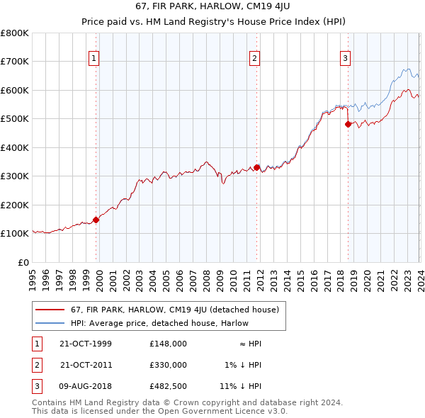 67, FIR PARK, HARLOW, CM19 4JU: Price paid vs HM Land Registry's House Price Index