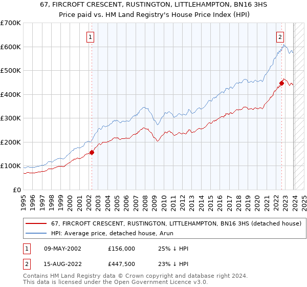 67, FIRCROFT CRESCENT, RUSTINGTON, LITTLEHAMPTON, BN16 3HS: Price paid vs HM Land Registry's House Price Index