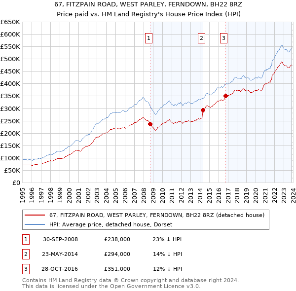 67, FITZPAIN ROAD, WEST PARLEY, FERNDOWN, BH22 8RZ: Price paid vs HM Land Registry's House Price Index
