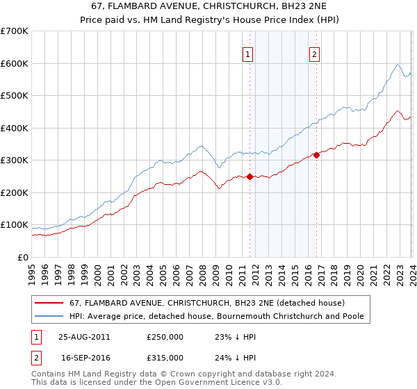 67, FLAMBARD AVENUE, CHRISTCHURCH, BH23 2NE: Price paid vs HM Land Registry's House Price Index