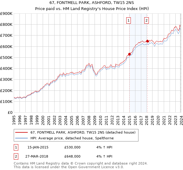 67, FONTMELL PARK, ASHFORD, TW15 2NS: Price paid vs HM Land Registry's House Price Index