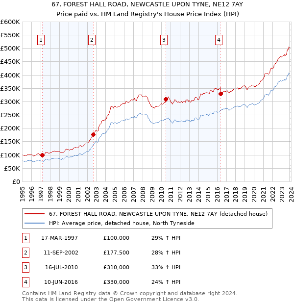 67, FOREST HALL ROAD, NEWCASTLE UPON TYNE, NE12 7AY: Price paid vs HM Land Registry's House Price Index