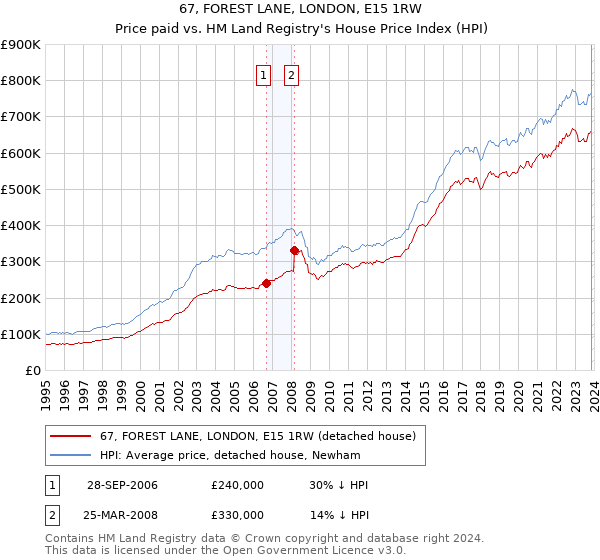 67, FOREST LANE, LONDON, E15 1RW: Price paid vs HM Land Registry's House Price Index