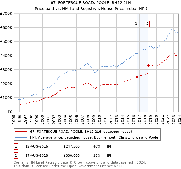 67, FORTESCUE ROAD, POOLE, BH12 2LH: Price paid vs HM Land Registry's House Price Index