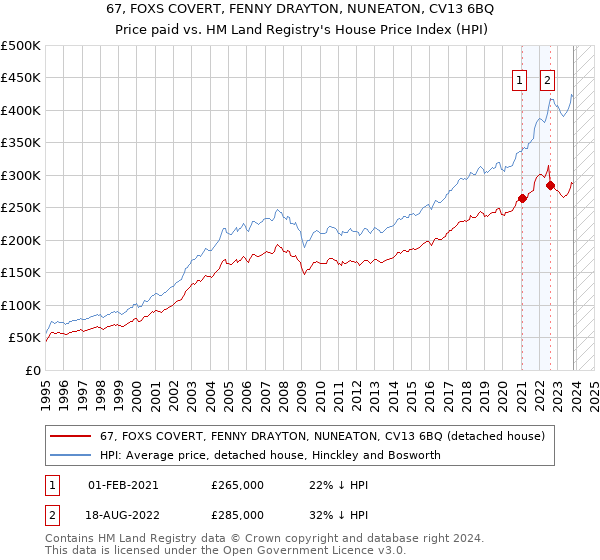 67, FOXS COVERT, FENNY DRAYTON, NUNEATON, CV13 6BQ: Price paid vs HM Land Registry's House Price Index