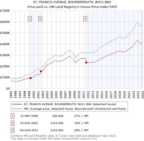 67, FRANCIS AVENUE, BOURNEMOUTH, BH11 8NX: Price paid vs HM Land Registry's House Price Index