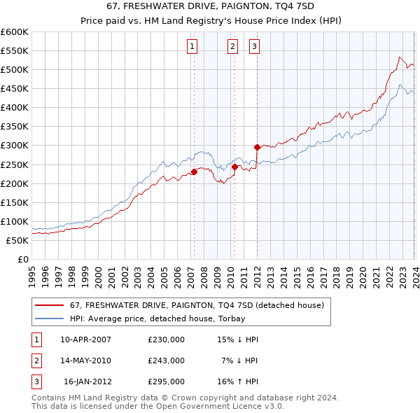 67, FRESHWATER DRIVE, PAIGNTON, TQ4 7SD: Price paid vs HM Land Registry's House Price Index