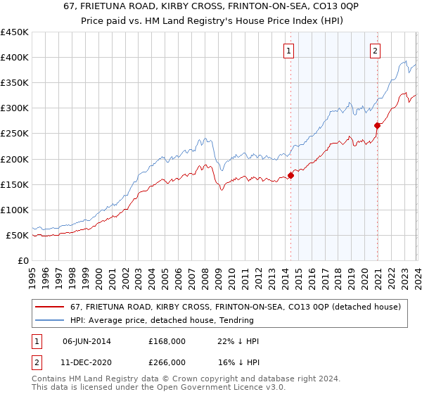 67, FRIETUNA ROAD, KIRBY CROSS, FRINTON-ON-SEA, CO13 0QP: Price paid vs HM Land Registry's House Price Index