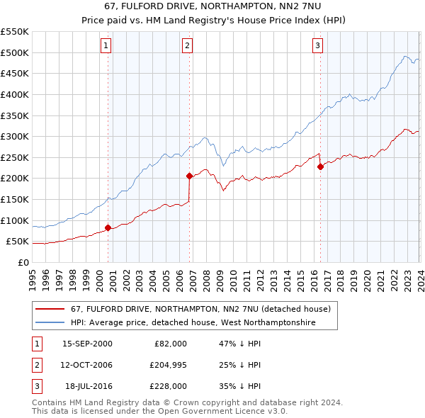 67, FULFORD DRIVE, NORTHAMPTON, NN2 7NU: Price paid vs HM Land Registry's House Price Index