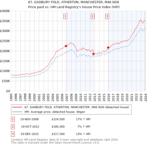 67, GADBURY FOLD, ATHERTON, MANCHESTER, M46 0GN: Price paid vs HM Land Registry's House Price Index