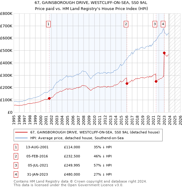67, GAINSBOROUGH DRIVE, WESTCLIFF-ON-SEA, SS0 9AL: Price paid vs HM Land Registry's House Price Index