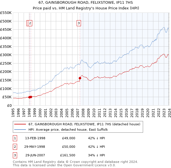67, GAINSBOROUGH ROAD, FELIXSTOWE, IP11 7HS: Price paid vs HM Land Registry's House Price Index