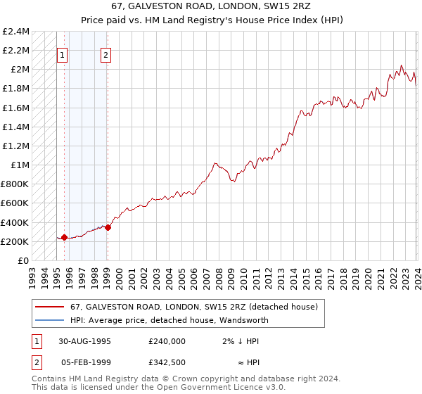 67, GALVESTON ROAD, LONDON, SW15 2RZ: Price paid vs HM Land Registry's House Price Index
