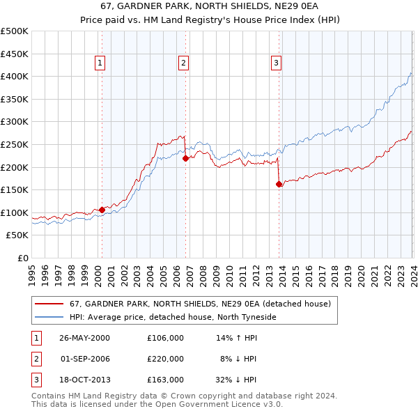 67, GARDNER PARK, NORTH SHIELDS, NE29 0EA: Price paid vs HM Land Registry's House Price Index