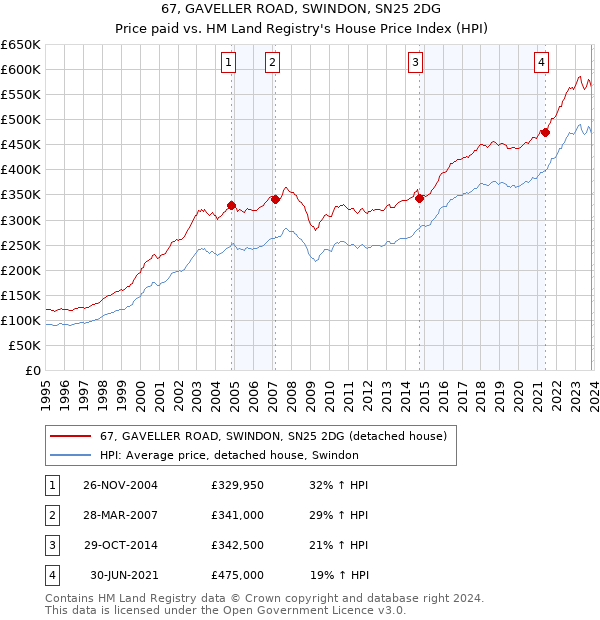 67, GAVELLER ROAD, SWINDON, SN25 2DG: Price paid vs HM Land Registry's House Price Index