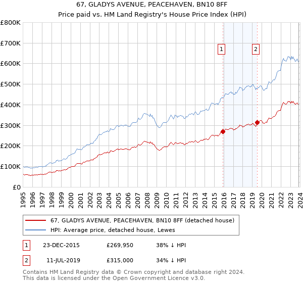 67, GLADYS AVENUE, PEACEHAVEN, BN10 8FF: Price paid vs HM Land Registry's House Price Index