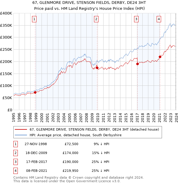 67, GLENMORE DRIVE, STENSON FIELDS, DERBY, DE24 3HT: Price paid vs HM Land Registry's House Price Index
