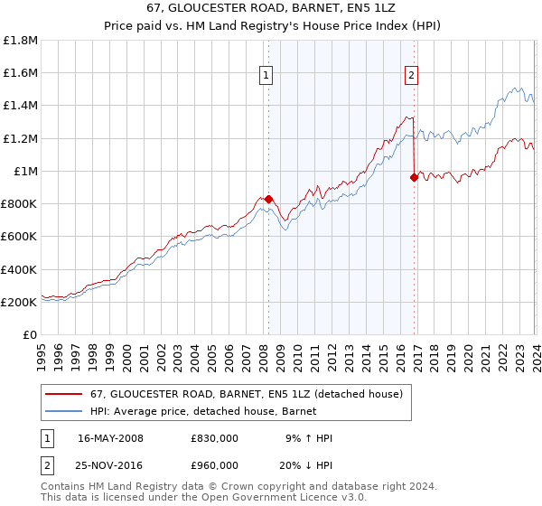 67, GLOUCESTER ROAD, BARNET, EN5 1LZ: Price paid vs HM Land Registry's House Price Index