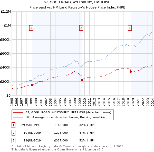67, GOGH ROAD, AYLESBURY, HP19 8SH: Price paid vs HM Land Registry's House Price Index