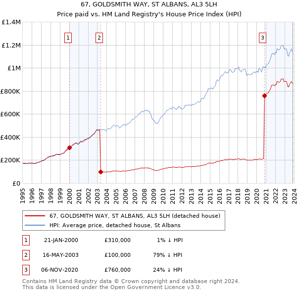 67, GOLDSMITH WAY, ST ALBANS, AL3 5LH: Price paid vs HM Land Registry's House Price Index