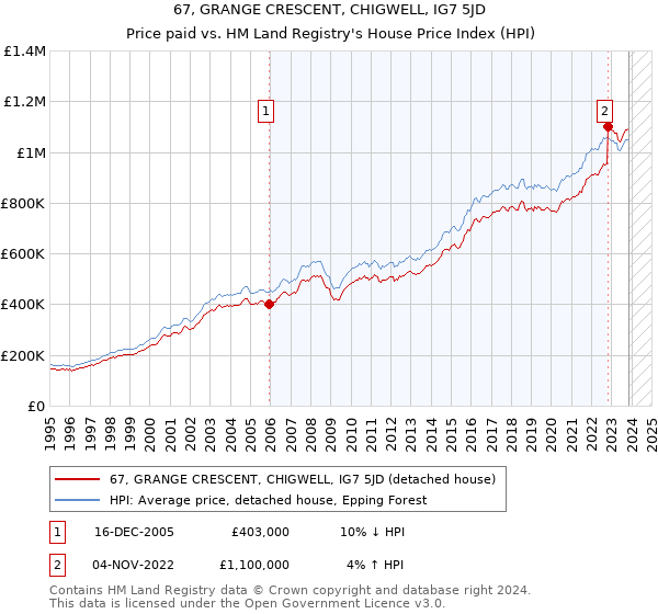 67, GRANGE CRESCENT, CHIGWELL, IG7 5JD: Price paid vs HM Land Registry's House Price Index