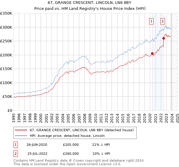 67, GRANGE CRESCENT, LINCOLN, LN6 8BY: Price paid vs HM Land Registry's House Price Index