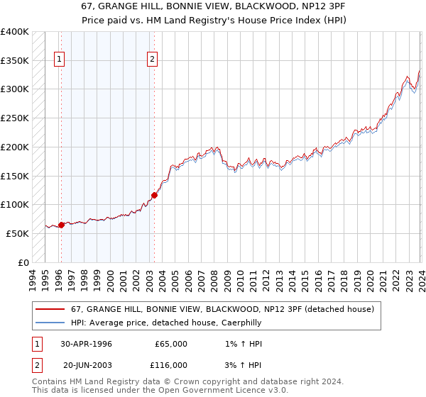 67, GRANGE HILL, BONNIE VIEW, BLACKWOOD, NP12 3PF: Price paid vs HM Land Registry's House Price Index