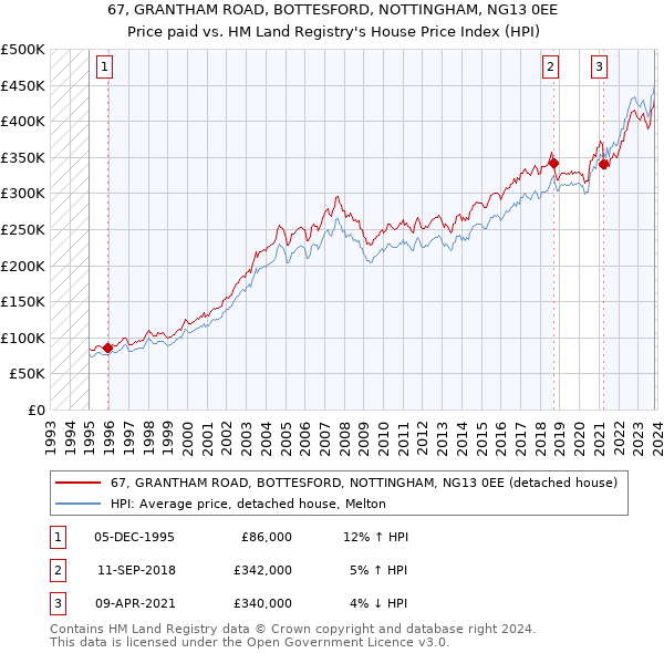 67, GRANTHAM ROAD, BOTTESFORD, NOTTINGHAM, NG13 0EE: Price paid vs HM Land Registry's House Price Index