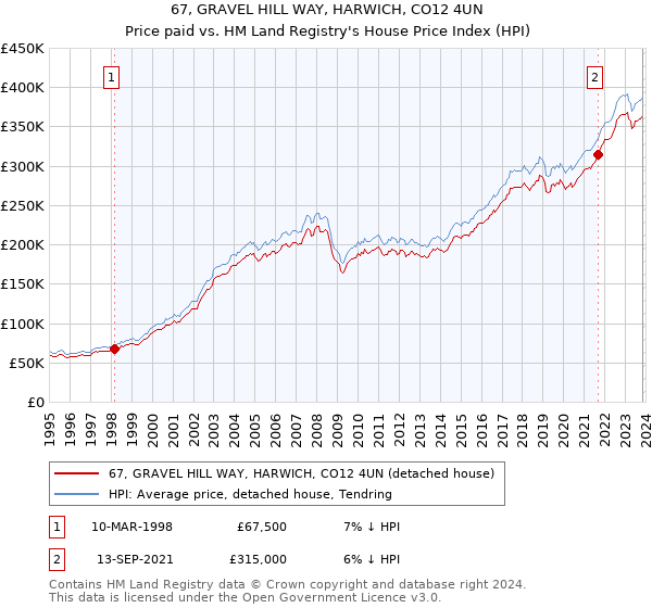 67, GRAVEL HILL WAY, HARWICH, CO12 4UN: Price paid vs HM Land Registry's House Price Index