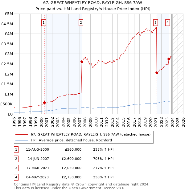 67, GREAT WHEATLEY ROAD, RAYLEIGH, SS6 7AW: Price paid vs HM Land Registry's House Price Index