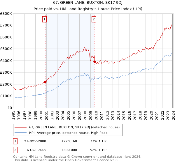 67, GREEN LANE, BUXTON, SK17 9DJ: Price paid vs HM Land Registry's House Price Index