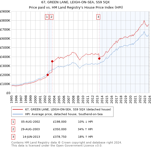 67, GREEN LANE, LEIGH-ON-SEA, SS9 5QX: Price paid vs HM Land Registry's House Price Index
