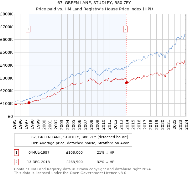 67, GREEN LANE, STUDLEY, B80 7EY: Price paid vs HM Land Registry's House Price Index