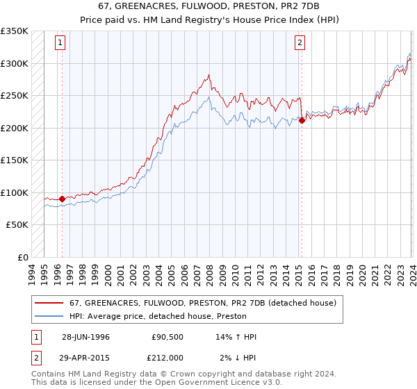 67, GREENACRES, FULWOOD, PRESTON, PR2 7DB: Price paid vs HM Land Registry's House Price Index