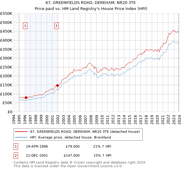 67, GREENFIELDS ROAD, DEREHAM, NR20 3TE: Price paid vs HM Land Registry's House Price Index